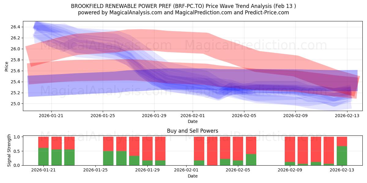  BROOKFIELD RENEWABLE POWER PREF (BRF-PC.TO) Support and Resistance area (12 Feb) 