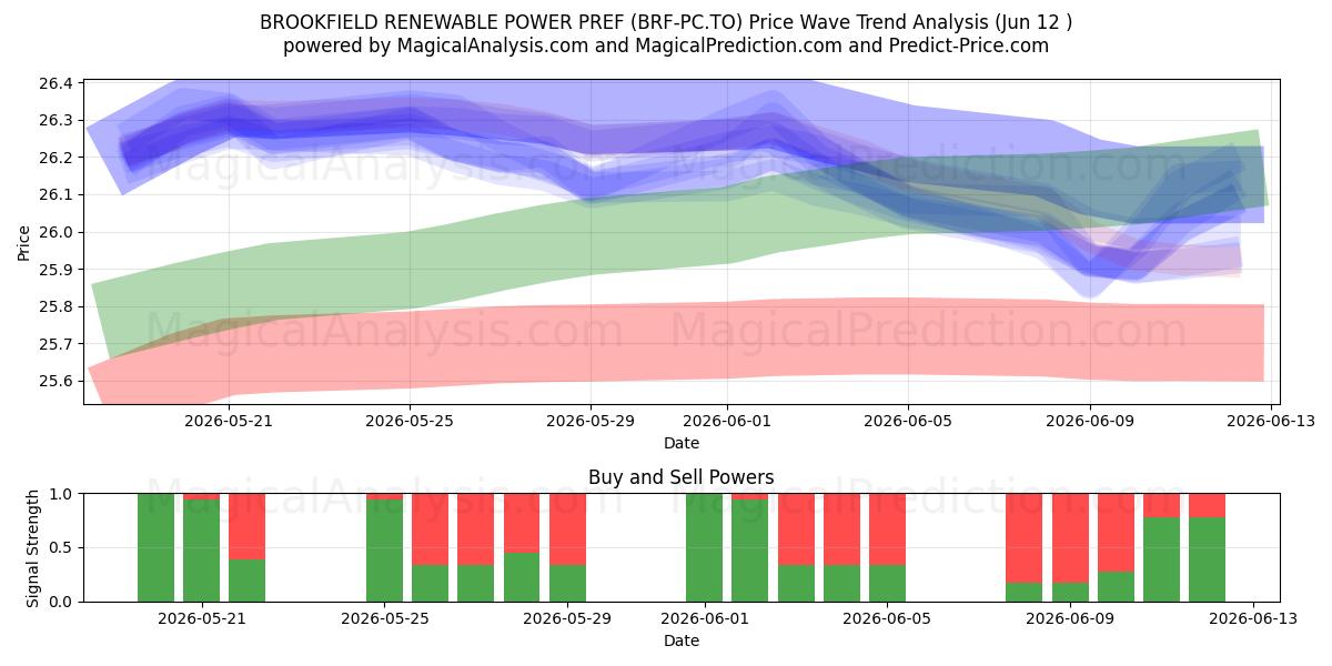  BROOKFIELD RENEWABLE POWER PREF (BRF-PC.TO) Support and Resistance area (11 Jun) 