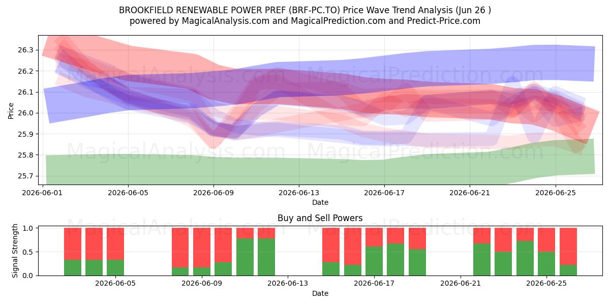 BROOKFIELD RENEWABLE POWER PREF (BRF-PC.TO) Support and Resistance area (25 Jun) 
