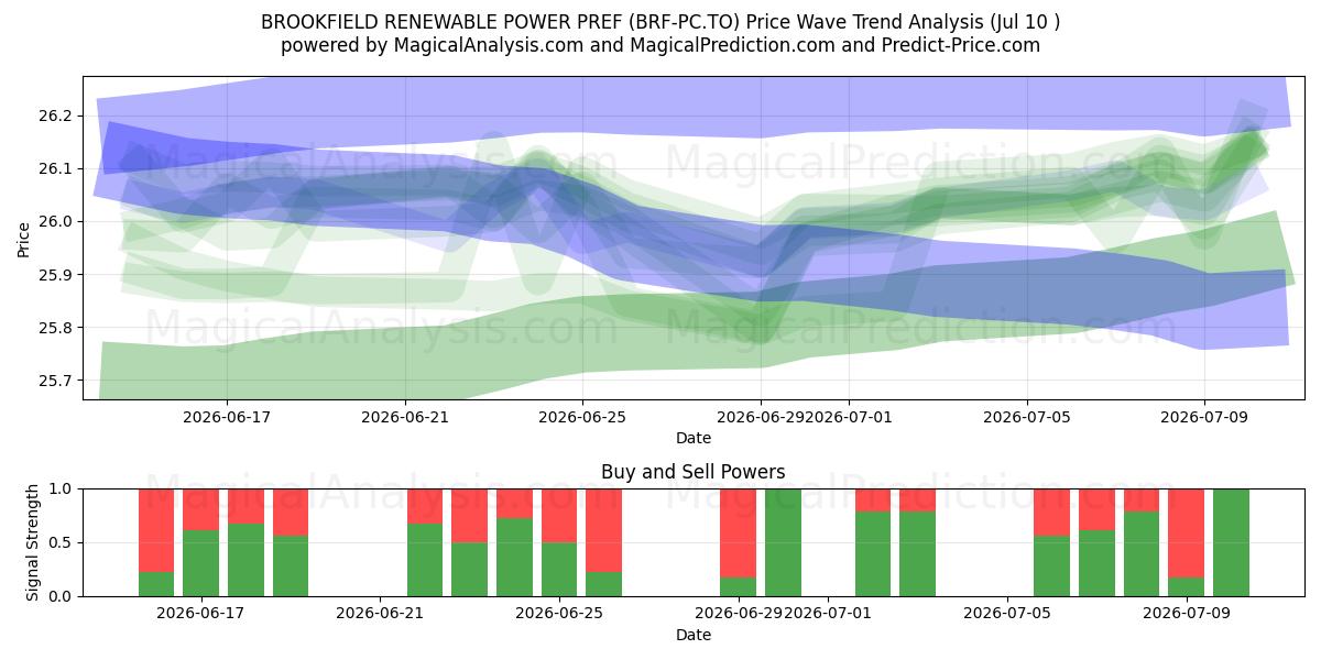  BROOKFIELD RENEWABLE POWER PREF (BRF-PC.TO) Support and Resistance area (09 Jul) 