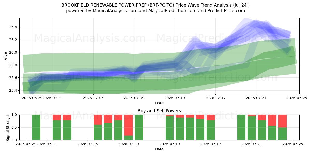  BROOKFIELD RENEWABLE POWER PREF (BRF-PC.TO) Support and Resistance area (23 Jul) 