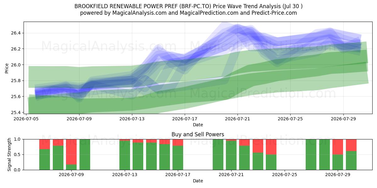  BROOKFIELD RENEWABLE POWER PREF (BRF-PC.TO) Support and Resistance area (29 Jul) 