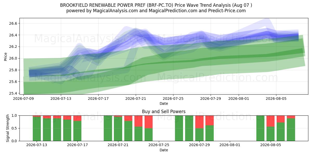  BROOKFIELD RENEWABLE POWER PREF (BRF-PC.TO) Support and Resistance area (06 Aug) 