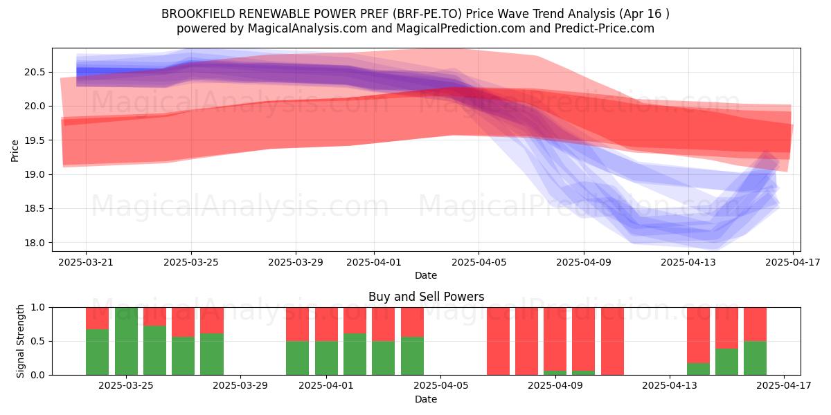  BROOKFIELD RENEWABLE POWER PREF (BRF-PE.TO) Support and Resistance area (16 Apr) 