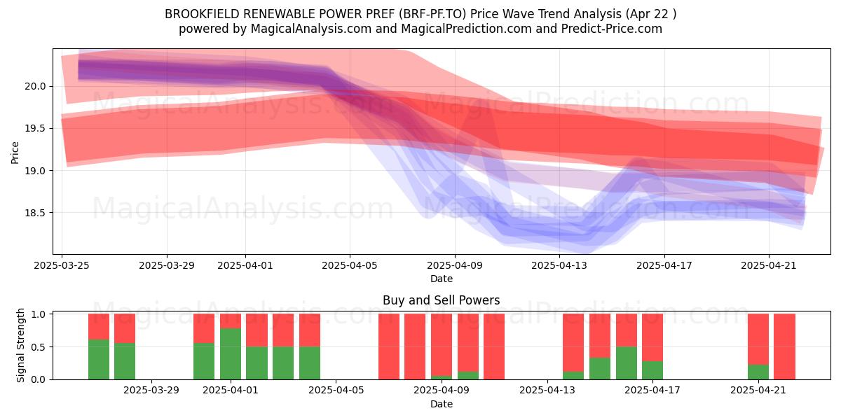  BROOKFIELD RENEWABLE POWER PREF (BRF-PF.TO) Support and Resistance area (22 Apr) 