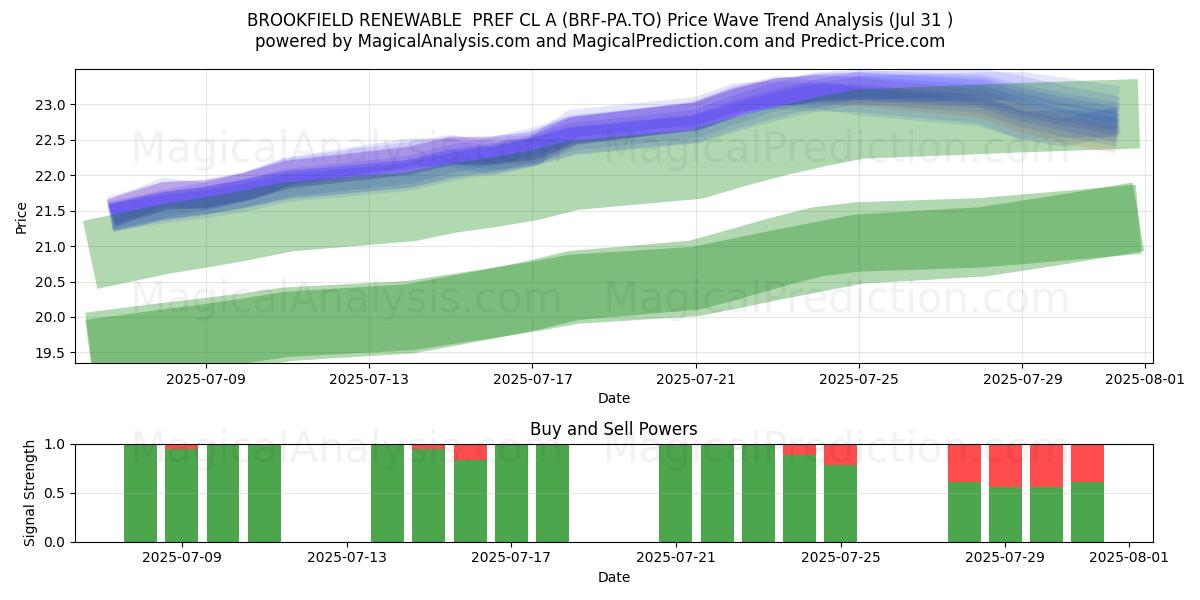  BROOKFIELD RENEWABLE  PREF CL A (BRF-PA.TO) Support and Resistance area (30 Jul) 