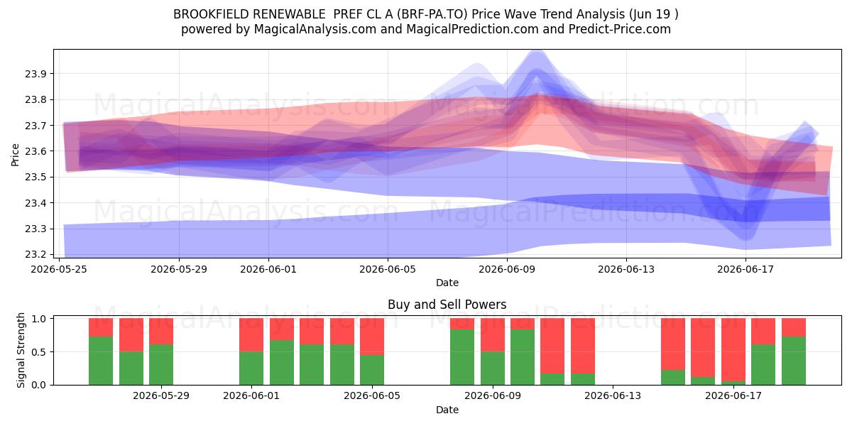  BROOKFIELD RENEWABLE  PREF CL A (BRF-PA.TO) Support and Resistance area (18 Jun) 