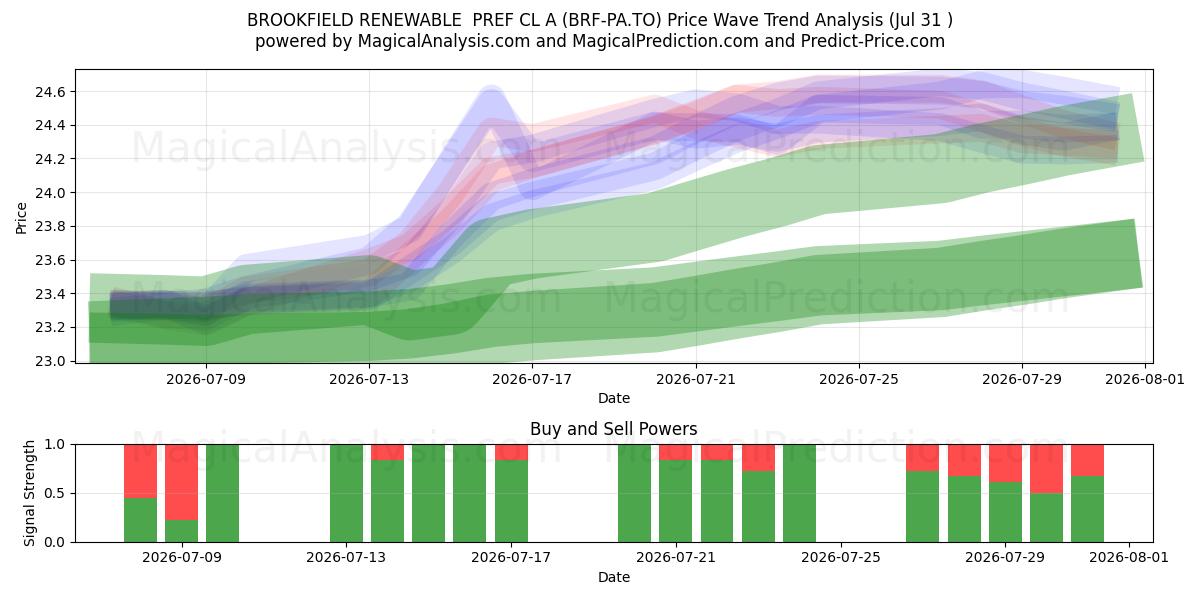  BROOKFIELD RENEWABLE  PREF CL A (BRF-PA.TO) Support and Resistance area (30 Jul) 