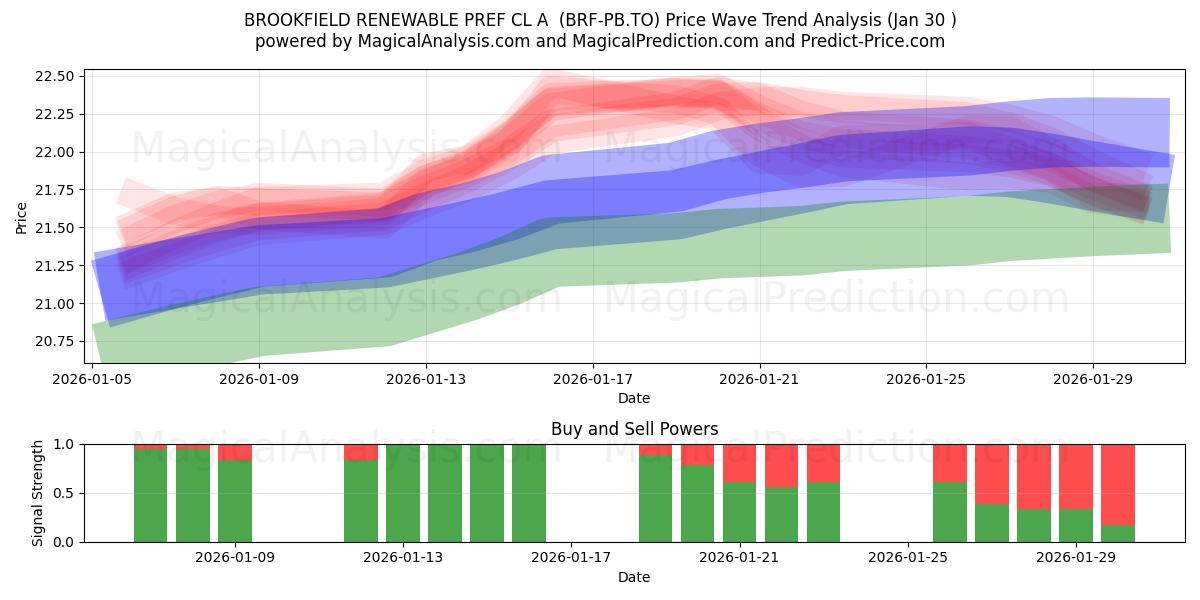  BROOKFIELD RENEWABLE PREF CL A  (BRF-PB.TO) Support and Resistance area (29 Jan) 