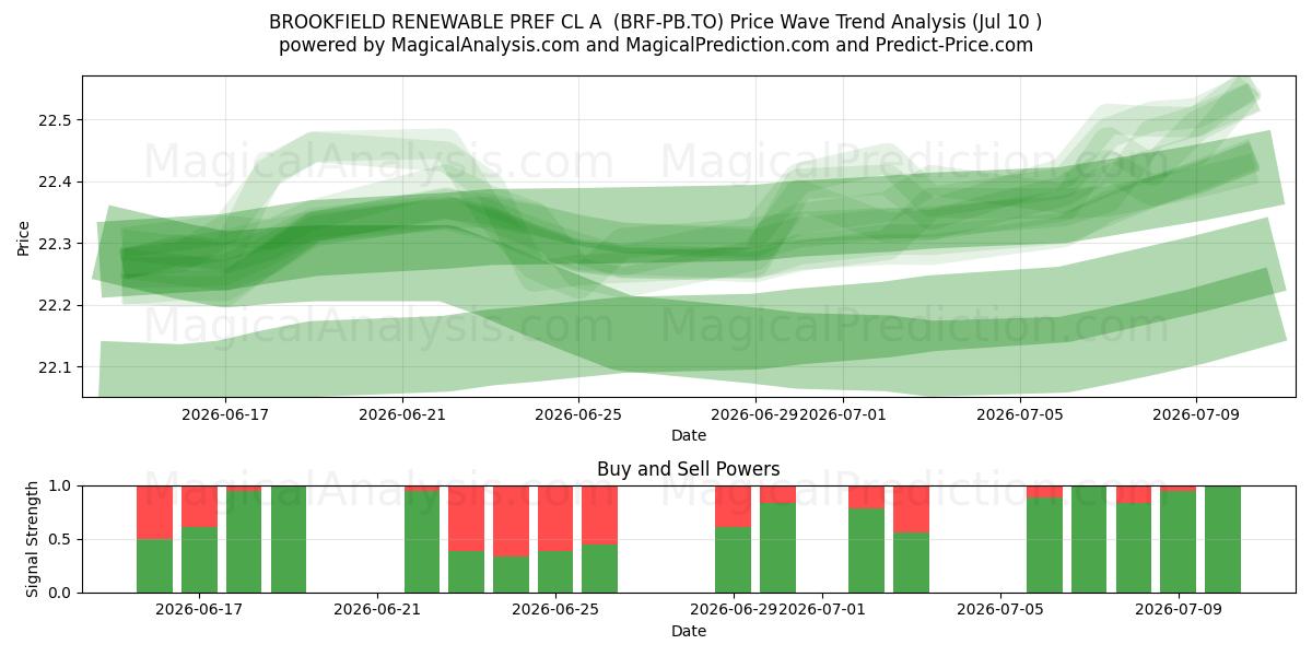  BROOKFIELD RENEWABLE PREF CL A  (BRF-PB.TO) Support and Resistance area (09 Jul) 