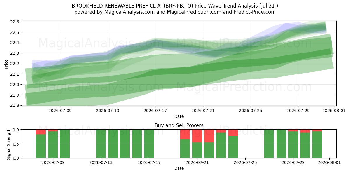  BROOKFIELD RENEWABLE PREF CL A  (BRF-PB.TO) Support and Resistance area (30 Jul) 