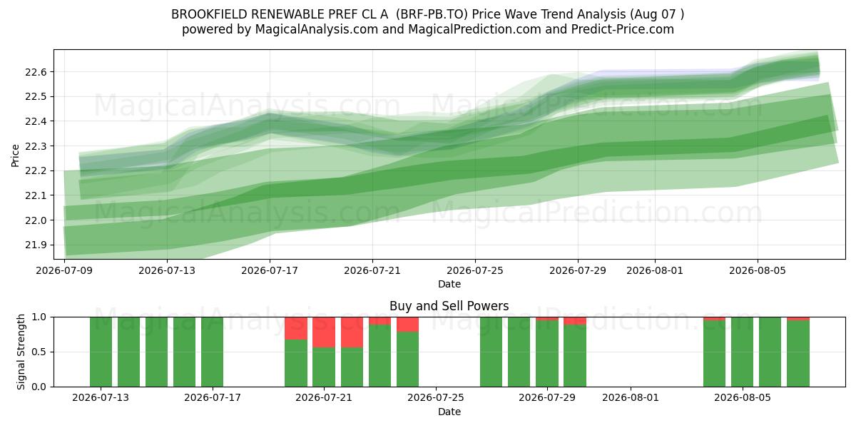  BROOKFIELD RENEWABLE PREF CL A  (BRF-PB.TO) Support and Resistance area (06 Aug) 