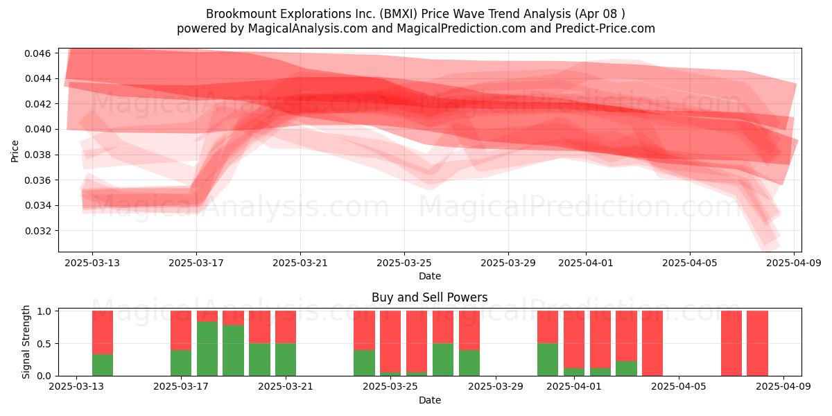  Brookmount Explorations Inc. (BMXI) Support and Resistance area (08 Apr) 