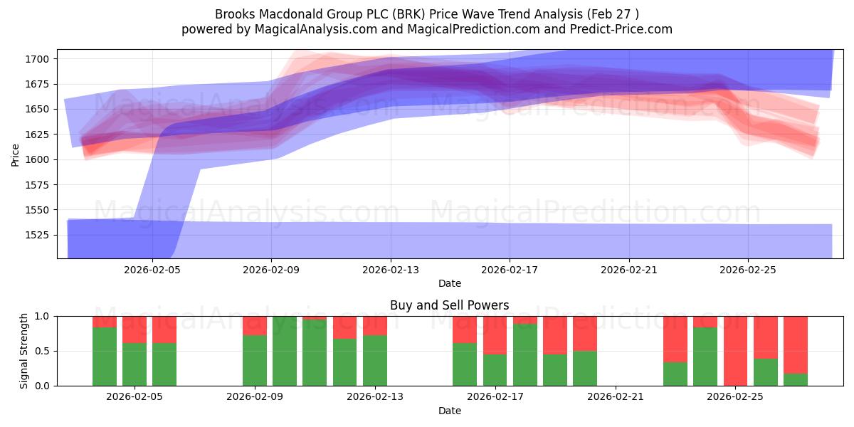  Brooks Macdonald Group PLC (BRK) Support and Resistance area (26 Feb) 