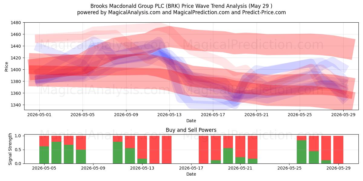  Brooks Macdonald Group PLC (BRK) Support and Resistance area (28 May) 