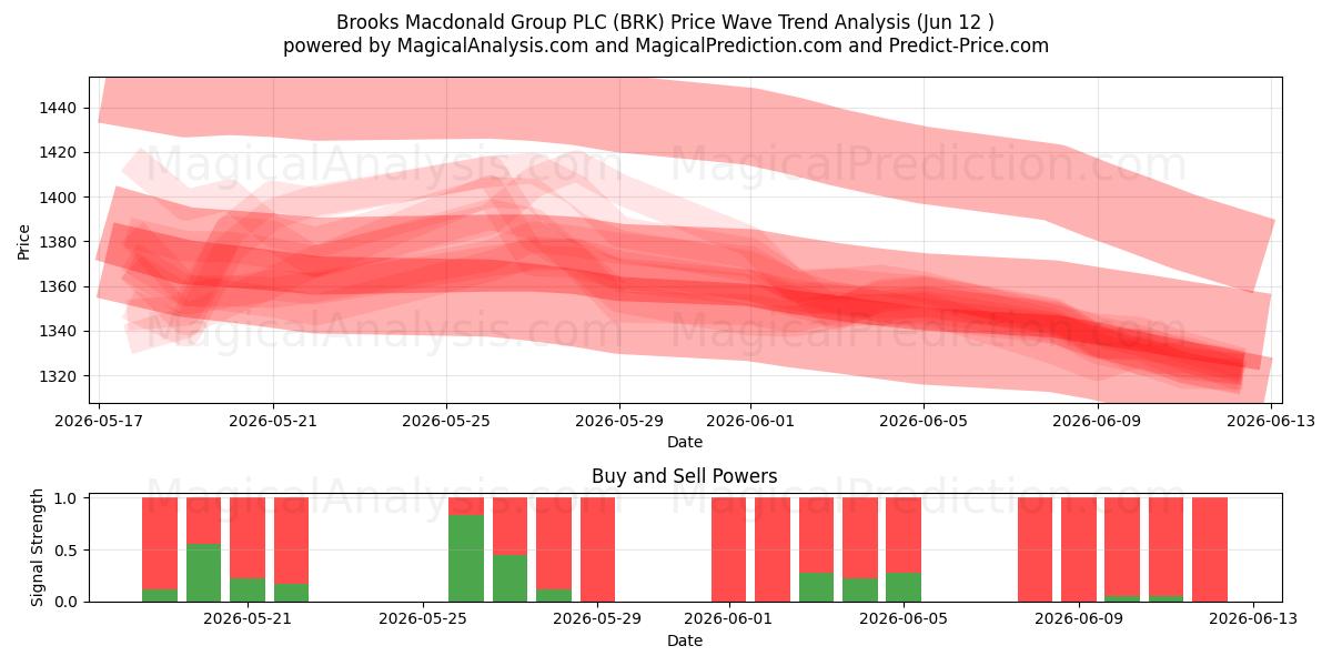  Brooks Macdonald Group PLC (BRK) Support and Resistance area (11 Jun) 