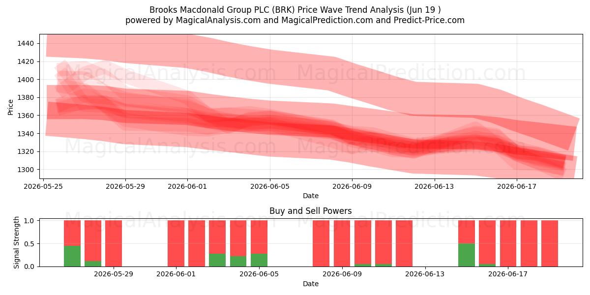  Brooks Macdonald Group PLC (BRK) Support and Resistance area (18 Jun) 