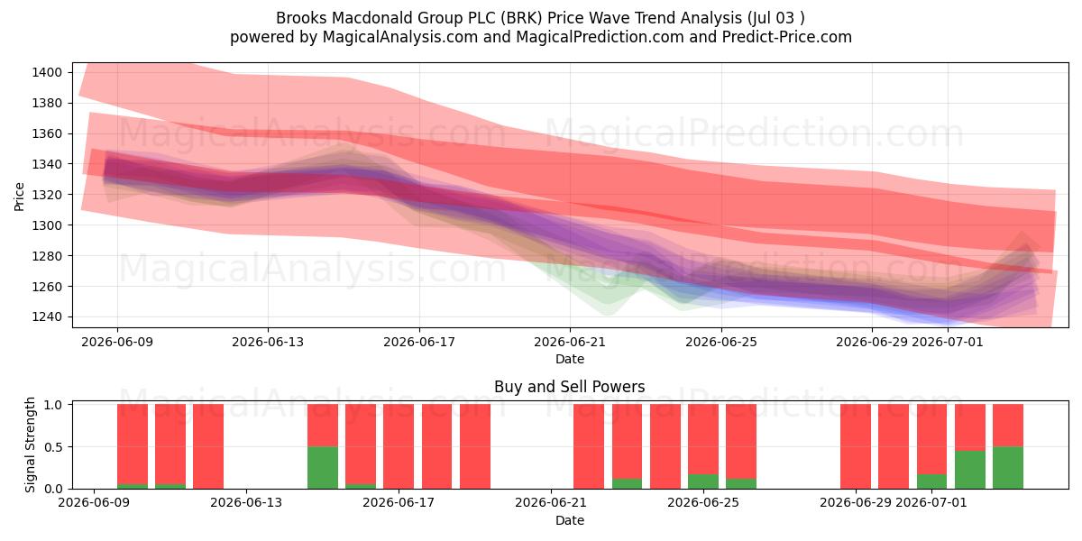  Brooks Macdonald Group PLC (BRK) Support and Resistance area (02 Jul) 