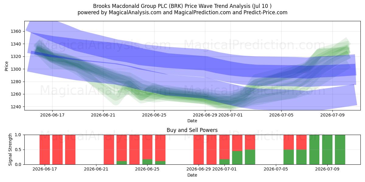  Brooks Macdonald Group PLC (BRK) Support and Resistance area (09 Jul) 