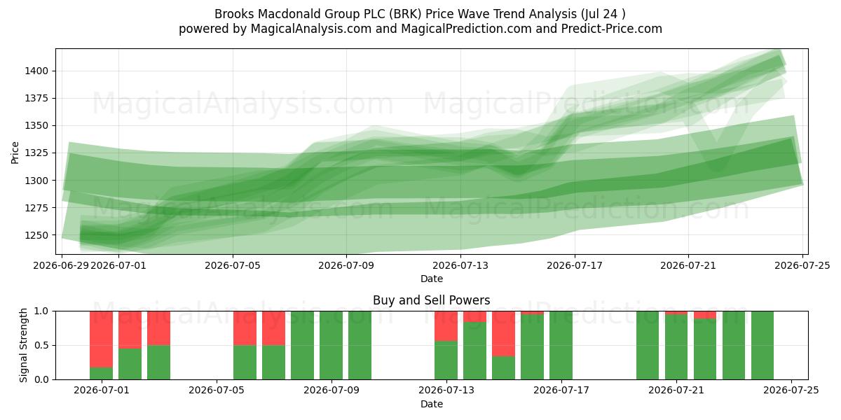  Brooks Macdonald Group PLC (BRK) Support and Resistance area (23 Jul) 