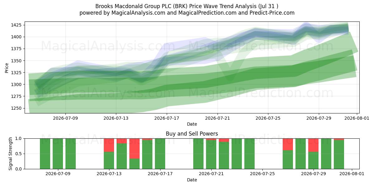  Brooks Macdonald Group PLC (BRK) Support and Resistance area (30 Jul) 