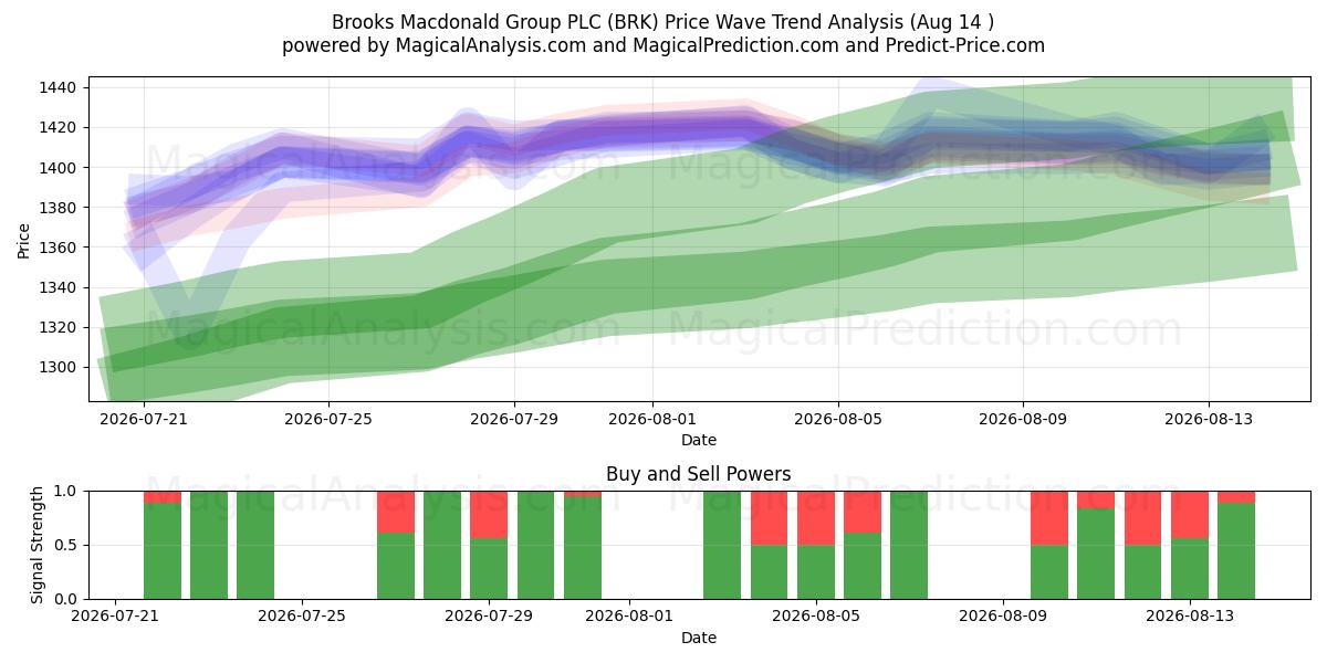  Brooks Macdonald Group PLC (BRK) Support and Resistance area (13 Aug) 
