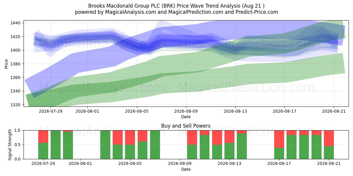  Brooks Macdonald Group PLC (BRK) Support and Resistance area (20 Aug) 