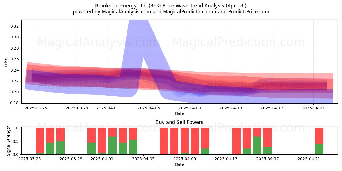  Brookside Energy Ltd. (8F3) Support and Resistance area (18 Apr) 