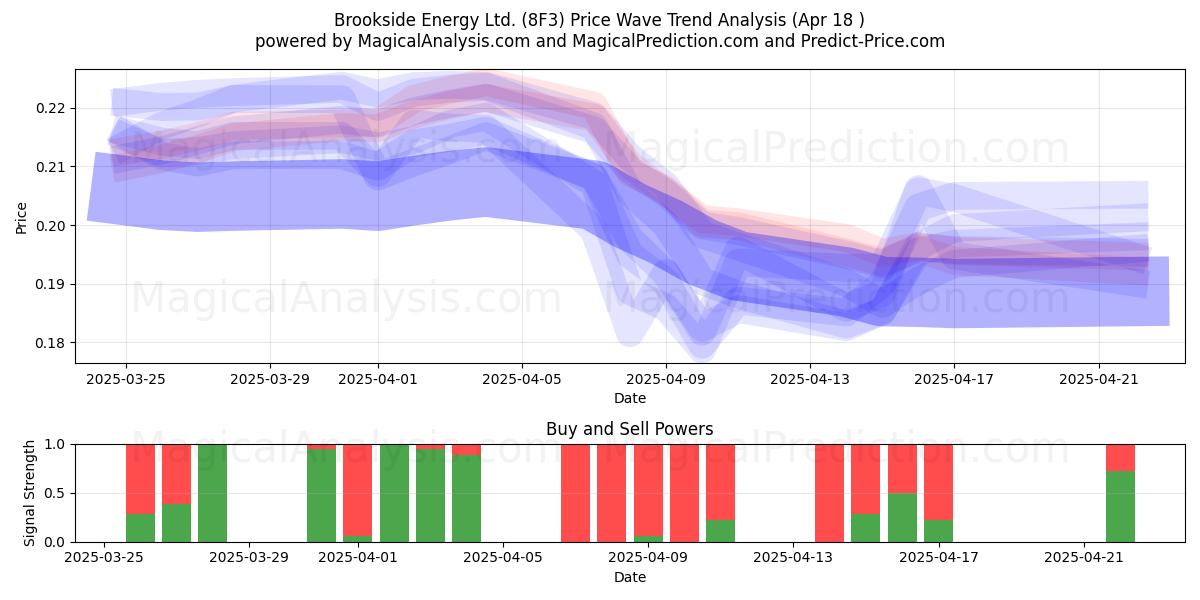  Brookside Energy Ltd. (8F3) Support and Resistance area (18 Apr) 