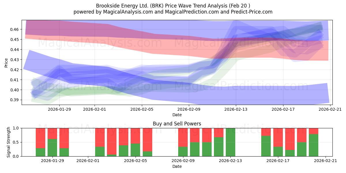  Brookside Energy Ltd. (BRK) Support and Resistance area (19 Feb) 