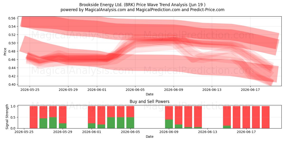  Brookside Energy Ltd. (BRK) Support and Resistance area (18 Jun) 