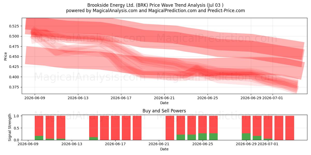  Brookside Energy Ltd. (BRK) Support and Resistance area (02 Jul) 