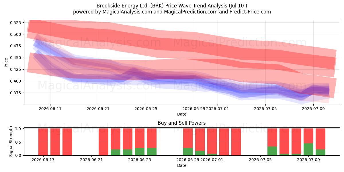  Brookside Energy Ltd. (BRK) Support and Resistance area (09 Jul) 