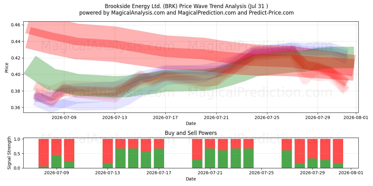  Brookside Energy Ltd. (BRK) Support and Resistance area (30 Jul) 