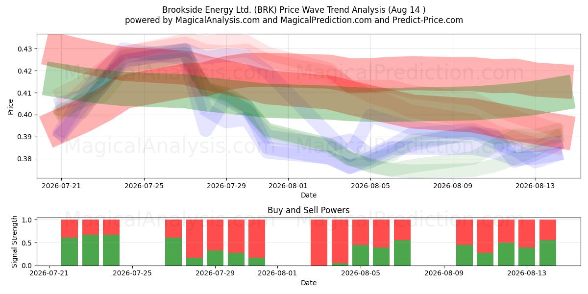 Brookside Energy Ltd. (BRK) Support and Resistance area (13 Aug) 