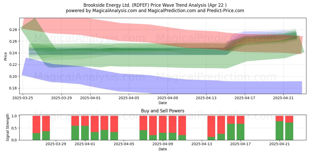  Brookside Energy Ltd. (RDFEF) Support and Resistance area (22 Apr) 