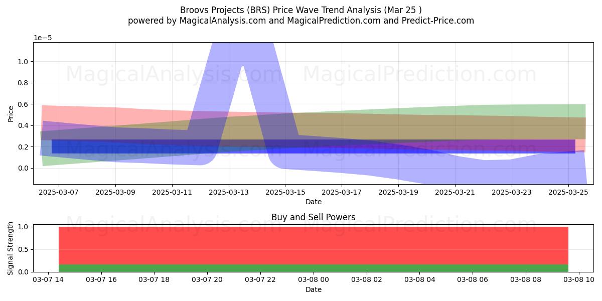  Proyectos Broovs (BRS) Support and Resistance area (10 Apr) 