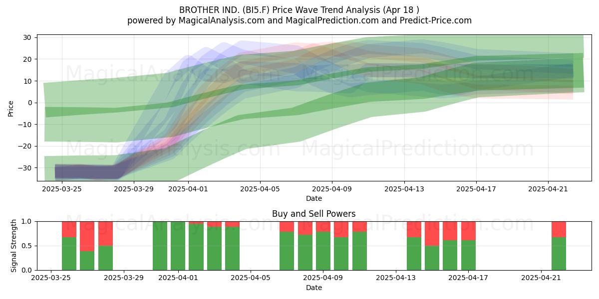  BROTHER IND. (BI5.F) Support and Resistance area (18 Apr) 