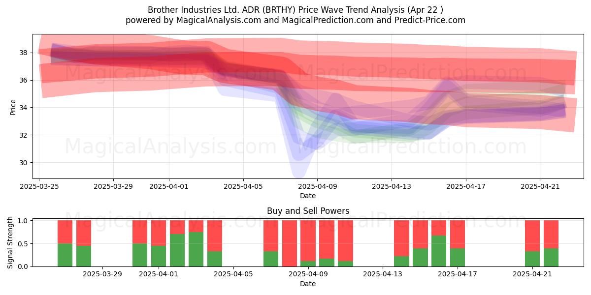  Brother Industries Ltd. ADR (BRTHY) Support and Resistance area (22 Apr) 