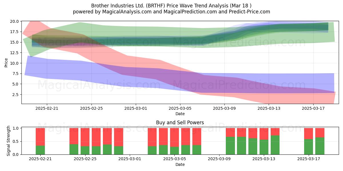  Brother Industries Ltd. (BRTHF) Support and Resistance area (18 Mar) 