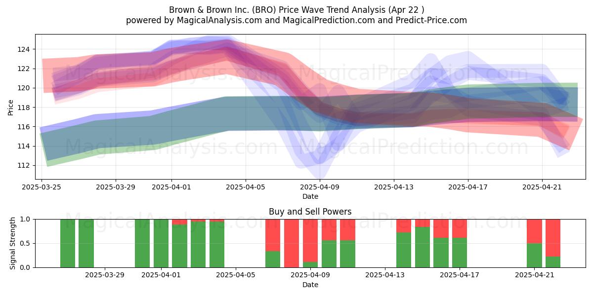  Brown & Brown Inc. (BRO) Support and Resistance area (22 Apr) 