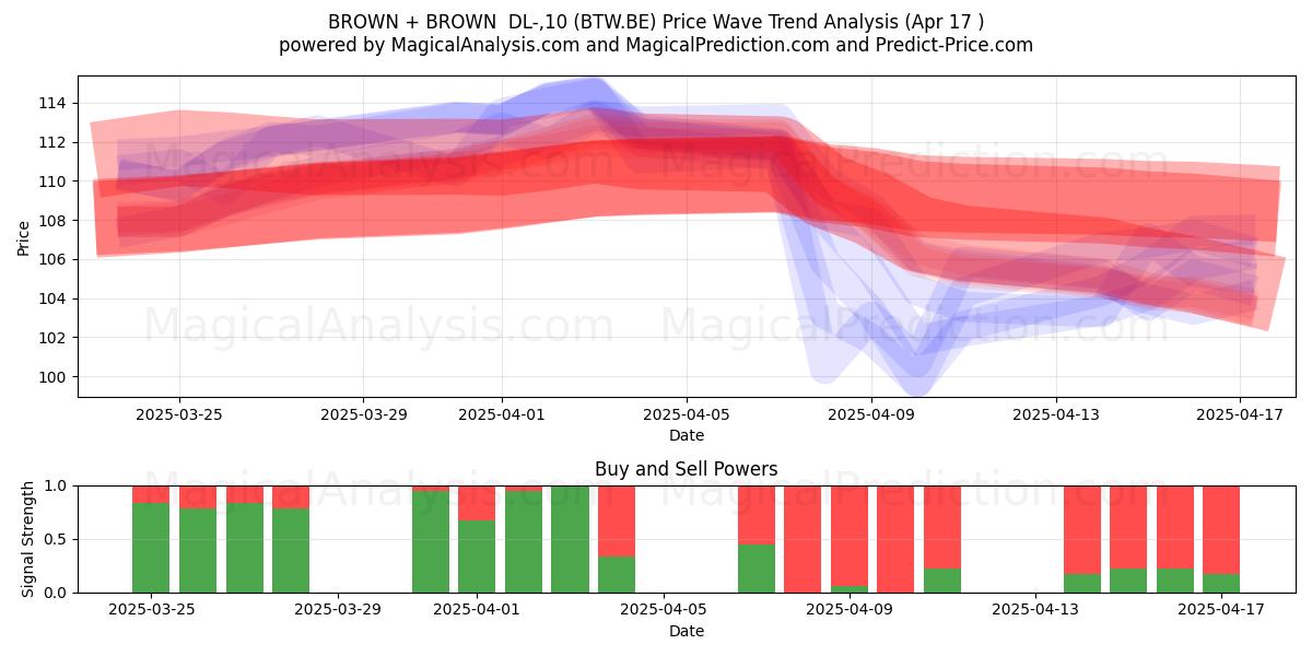  BROWN + BROWN  DL-,10 (BTW.BE) Support and Resistance area (17 Apr) 