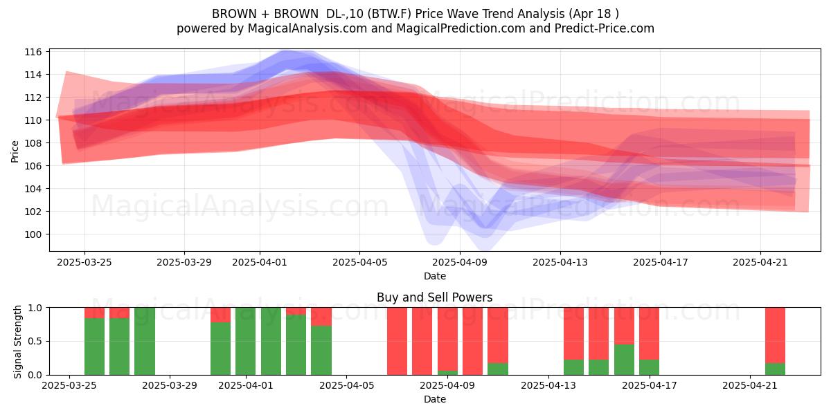  BROWN + BROWN  DL-,10 (BTW.F) Support and Resistance area (18 Apr) 