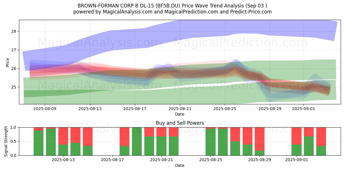  BROWN-FORMAN CORP B DL-15 (BF5B.DU) Support and Resistance area (02 Sep) 