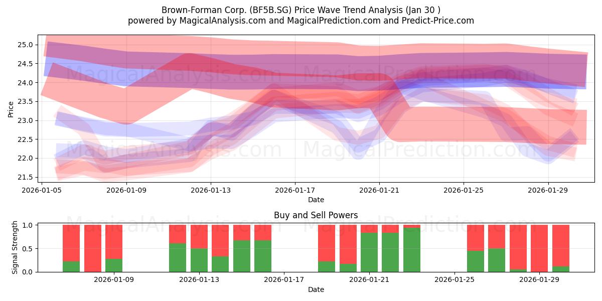 Brown-Forman Corp. (BF5B.SG) Support and Resistance area (29 Jan) 