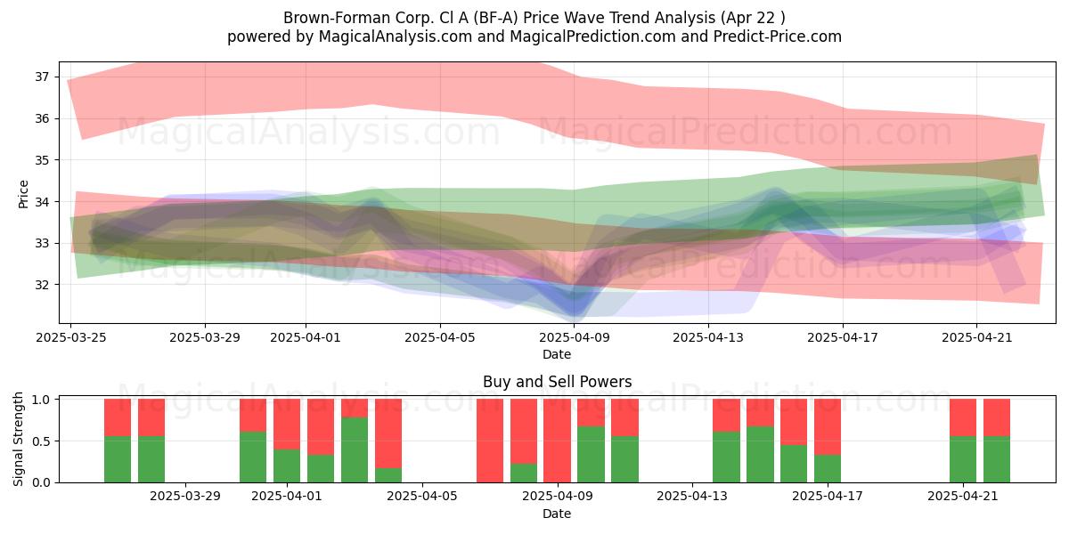  Brown-Forman Corp. Cl A (BF-A) Support and Resistance area (22 Apr) 