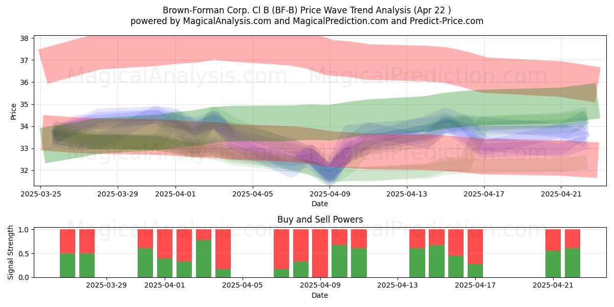  Brown-Forman Corp. Cl B (BF-B) Support and Resistance area (22 Apr) 