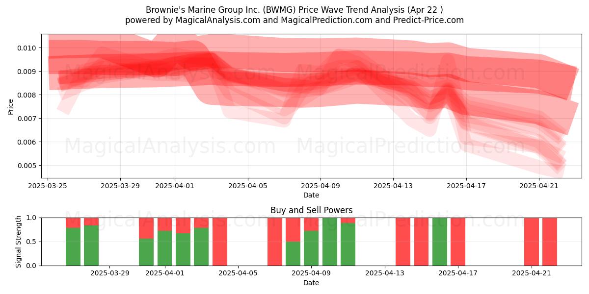  Brownie's Marine Group Inc. (BWMG) Support and Resistance area (22 Apr) 