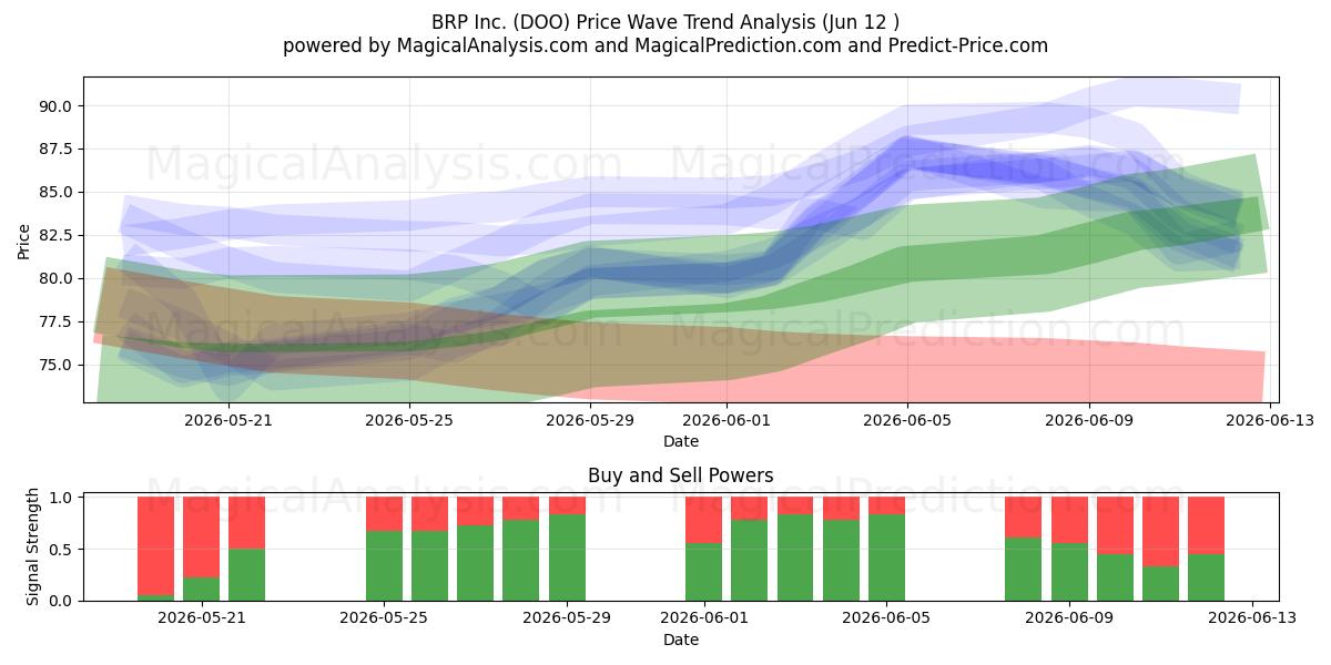  BRP Inc. (DOO) Support and Resistance area (11 Jun) 