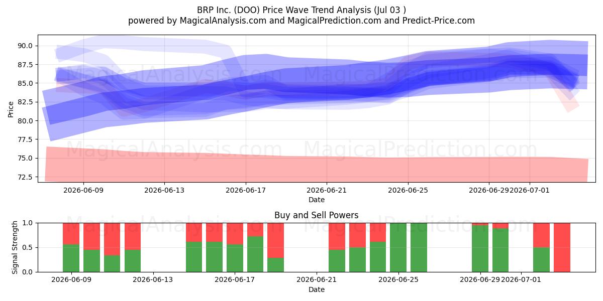  BRP Inc. (DOO) Support and Resistance area (02 Jul) 